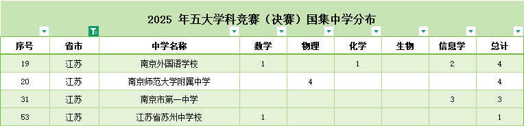 江苏12人保送清北！2025五大学科竞赛国集各省市人数公布3.png
