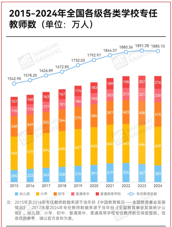 1764838506611001.png 人口负增长!我国教师数,十年来首次下降!2.png
