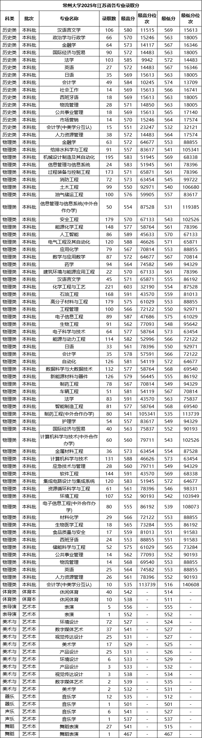 常州大学2025年江苏省专业录取分.png
