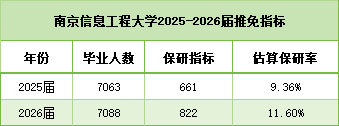 保研机会大增！南信大2026推免指标822人，保研率突破11%5.png