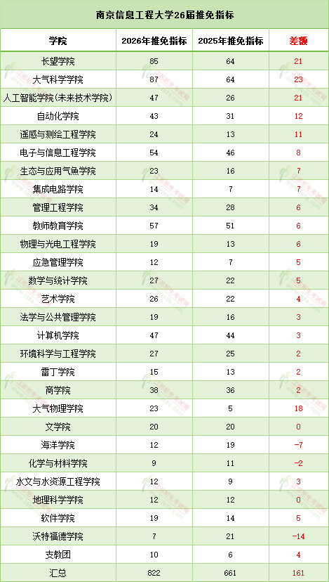 保研机会大增！南信大2026推免指标822人，保研率突破11%6.png