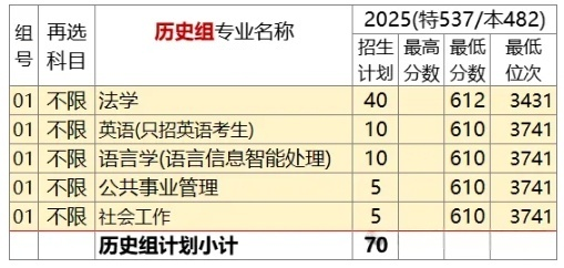 最低录取分653分！南理工2025年高考录取分超985高校！副本.png