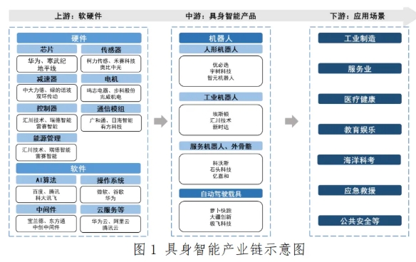 1765248369920273.png 具身智能:让AI拥有“身体”,未来产业新风口!.png