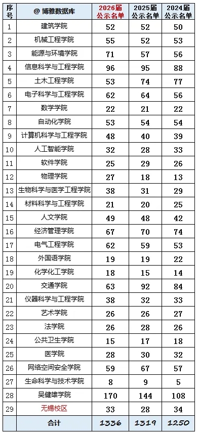 1336人，保研率超32%！东南大学2026届保研名单公示！.png