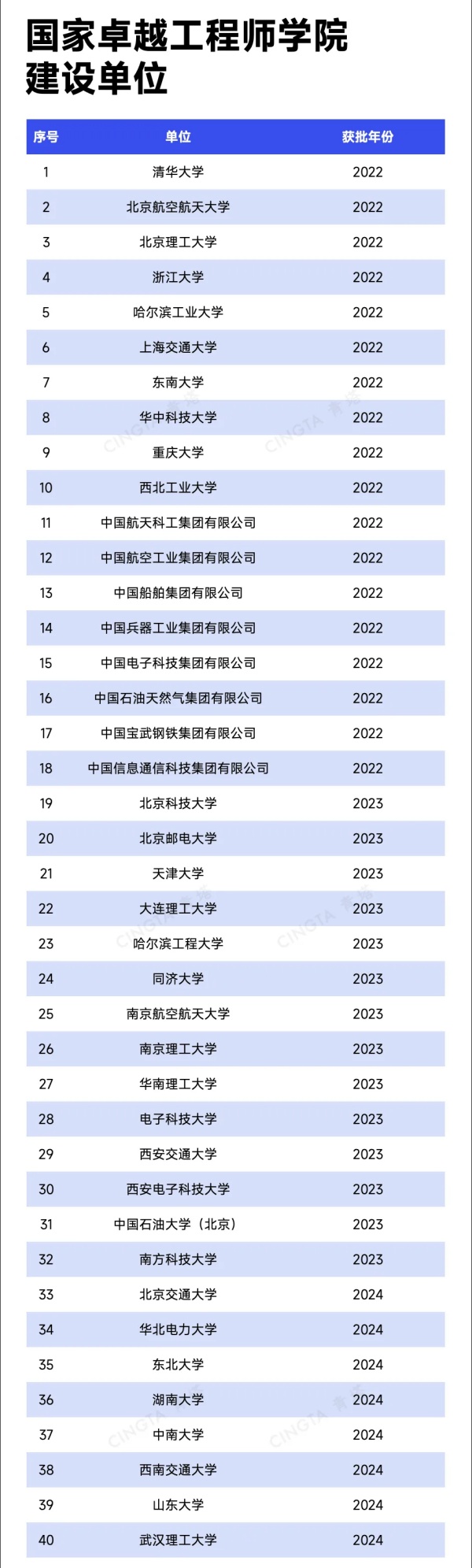 1765415556352809.jpg 教育部:新增10家国家卓越工程师学院_副本.jpg