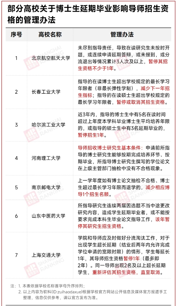 1765524325594353.png 这所985高校官宣:学生延毕,导师或取消招生资格!6.png