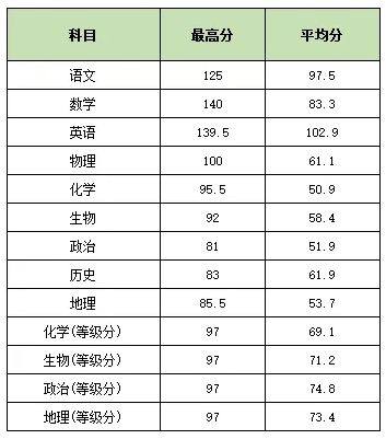 1765940074570732.png 最高661.5分!南京高三12月联考成绩及赋分表出炉2.png