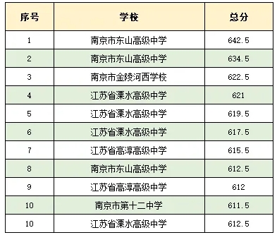 1765940101970617.png 最高661.5分!南京高三12月联考成绩及赋分表出炉4.png