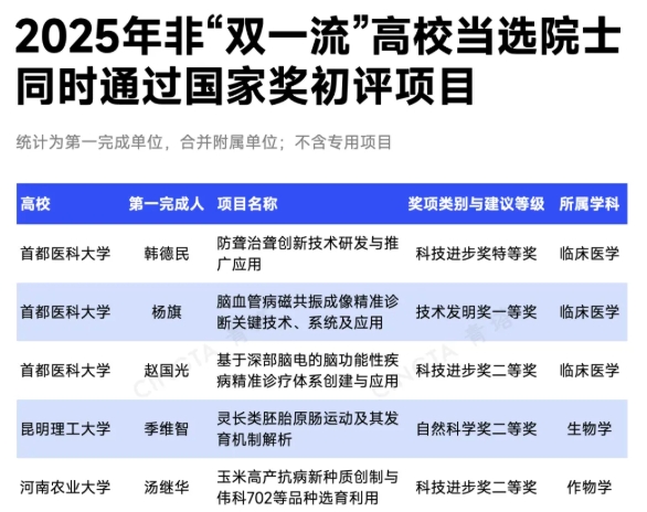 1766021253686694.png 重大突破!10所高校,有望入选“双一流”!6.png