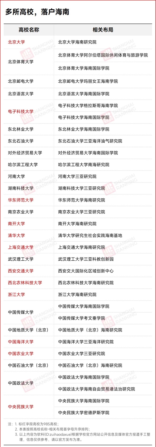 12所985大学，去海南了！_副本.jpg