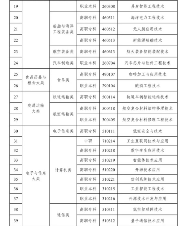 1766112156361863.jpg 新增57个职教专业!低空经济、具身智能在列2_副本.jpg