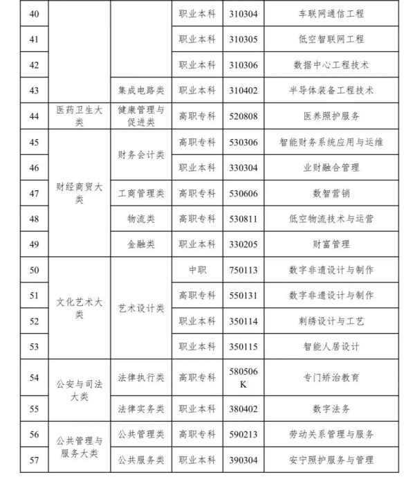 1766112193741917.jpg 新增57个职教专业!低空经济、具身智能在列3_副本.jpg