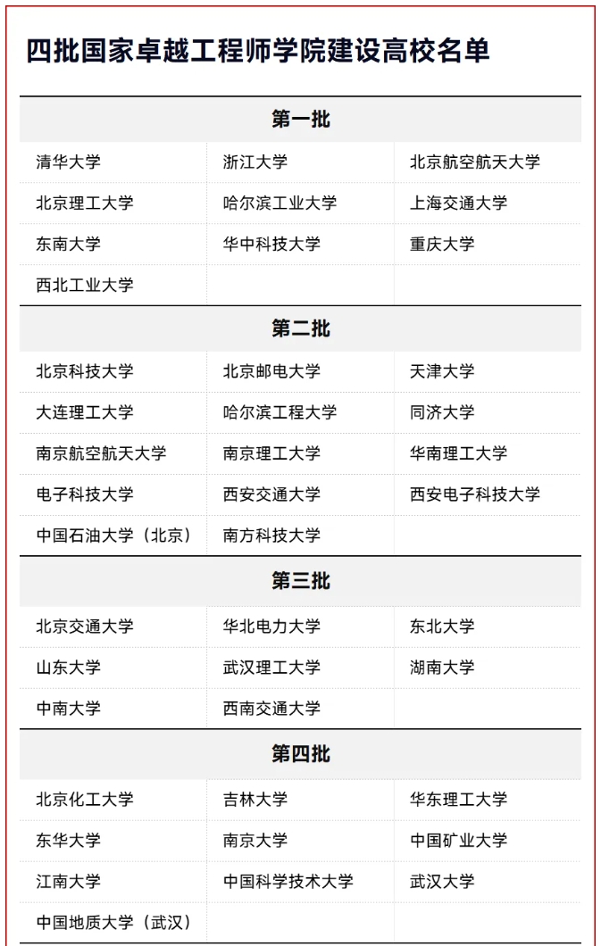 第四批国家卓越工程师学院，10所高校入选！.png