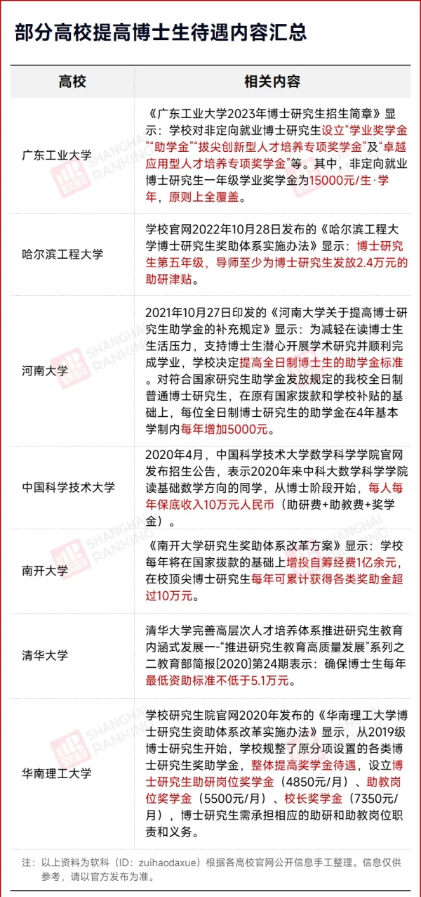 高校宣布：博士生补助，涨了！3_副本.jpg