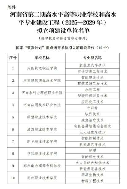 河南省第二期“双高”名单，出炉！2.png