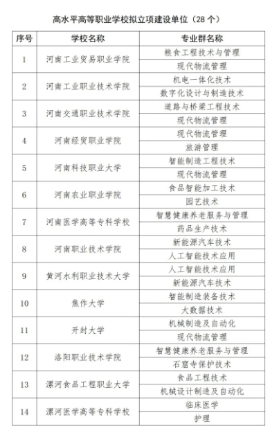 河南省第二期“双高”名单，出炉！3.png