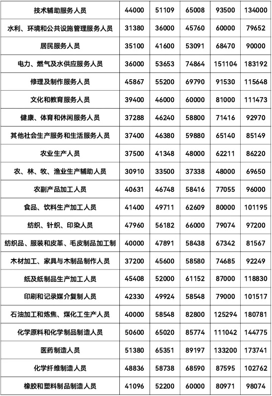 志 愿填报参考！江苏最新工资价位出炉，这个行业最赚钱！2_副本.jpg