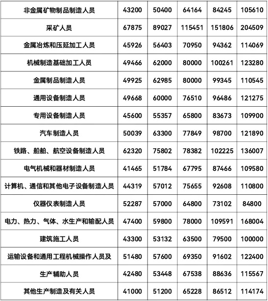 志 愿填报参考！江苏最新工资价位出炉，这个行业最赚钱！3_副本.jpg
