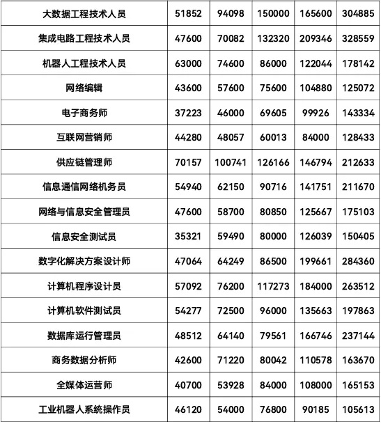 志 愿填报参考！江苏最新工资价位出炉，这个行业最赚钱！12_副本.jpg