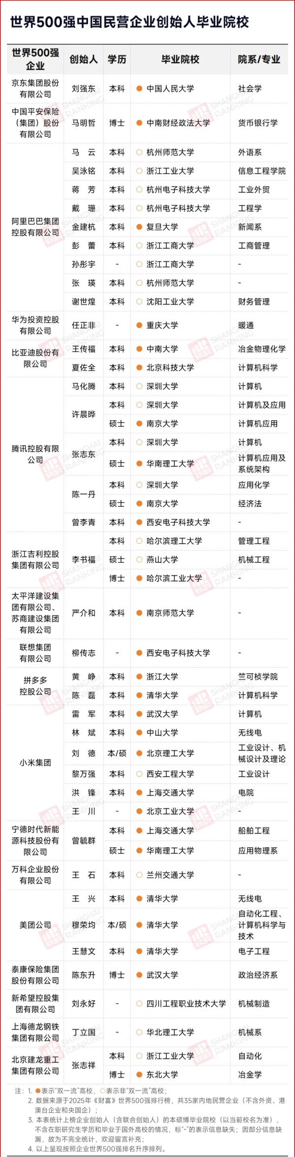 1766655008335574.jpg 中国最造富“双非”,培养4位世界500强企业创始人_副本.jpg