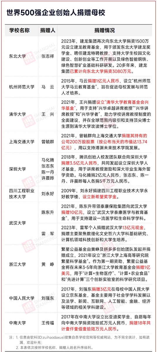 1766655025351211.png 中国最造富“双非”,培养4位世界500强企业创始人2.png