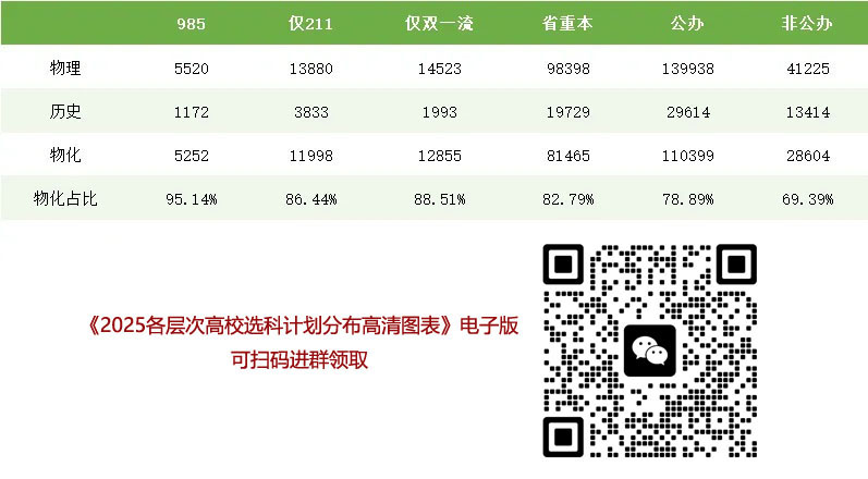 1766740309549085.jpg 高考选科新政:超95%的专业只向“物化”开放!文科生....jpg