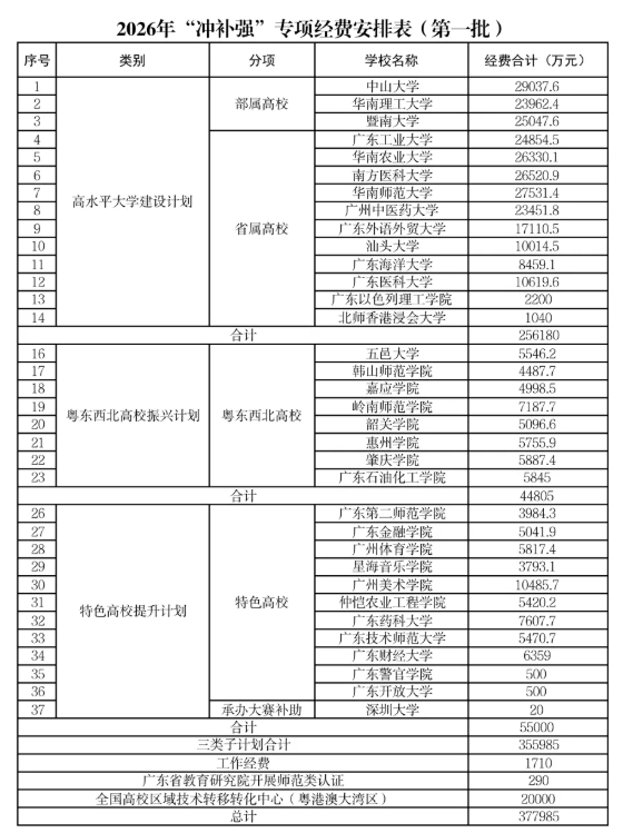 名单公示！34所高校，获近38亿支持2.png