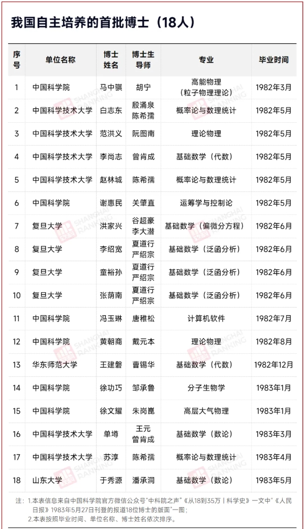 华东师大首次授予医学博士学位！盘点中国各学科领域的“第一位博士”2.png