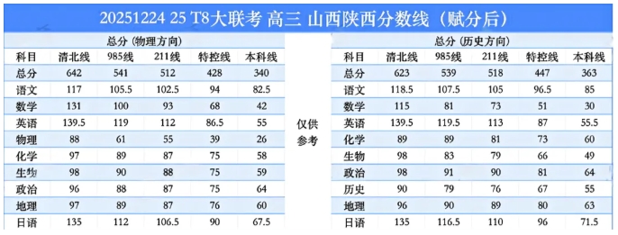 1766978688739556.png T8联考!2026届高三第一次八省联考分数线出炉!.png