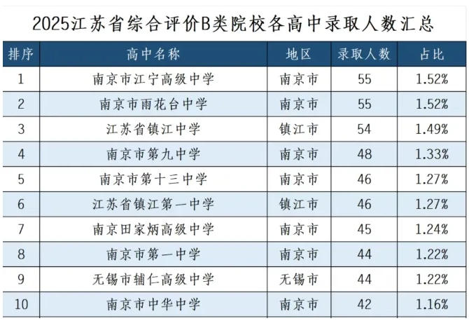 1767512002308028.png 南京各高中2025年高考“成绩单”公布,985率高达65%5.png