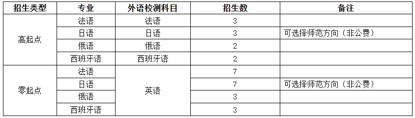 1767596694503097.png 华东师范大学2026年外语类保送生招生简章.png