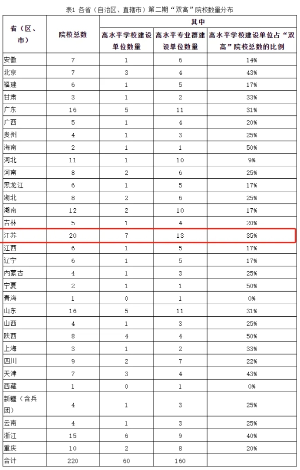 教育部：第二期“新双高”建设学校220所！江苏20所高校入选5.png