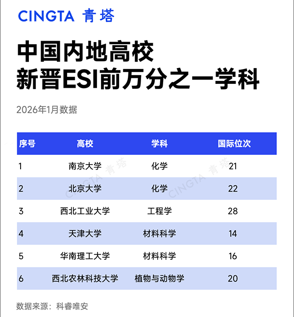 1767864110610930.png 最新!6所高校,新晋ESI前万分之一!3.png