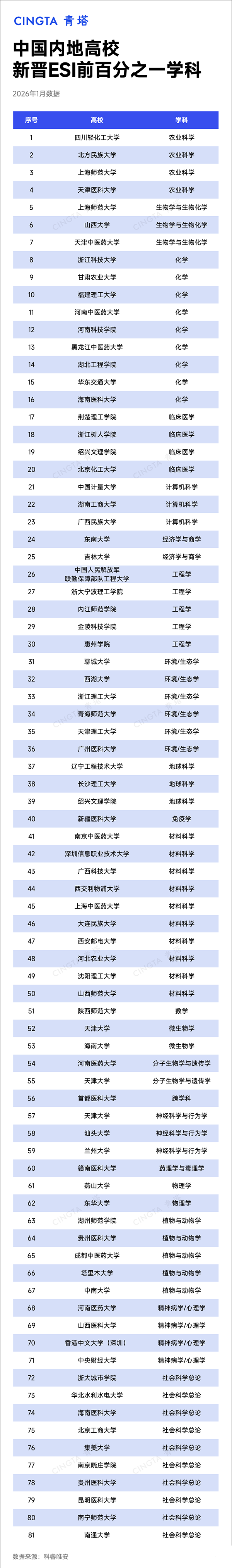 1767864464538743.png 最新!6所高校,新晋ESI前万分之一!8.png
