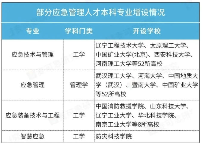 1767928445555286.png 人才缺口数百万!应急管理专业火了,江苏多所院校招生!3.png