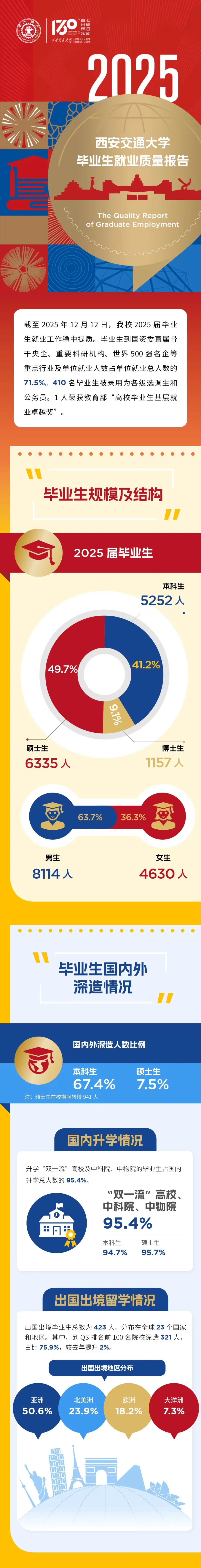 1767949785527487.jpg 西安交大2025届毕业生就业质量报告.jpg