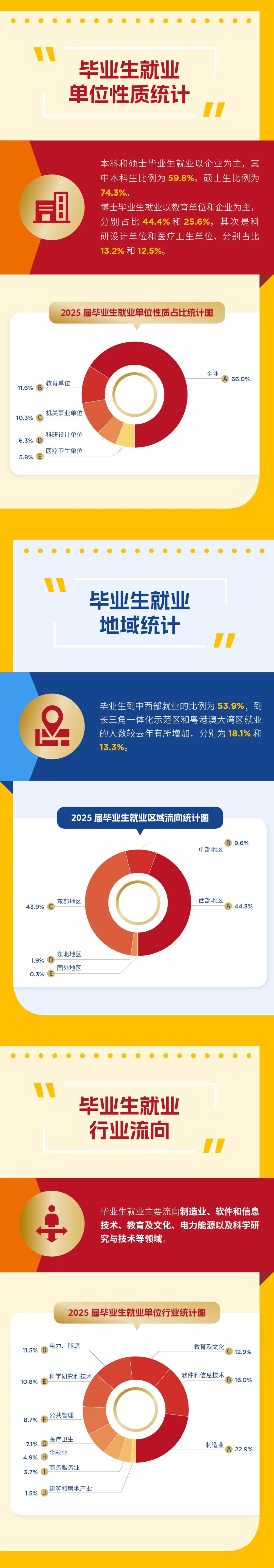 1767949789842358.jpg 西安交大2025届毕业生就业质量报告2.jpg