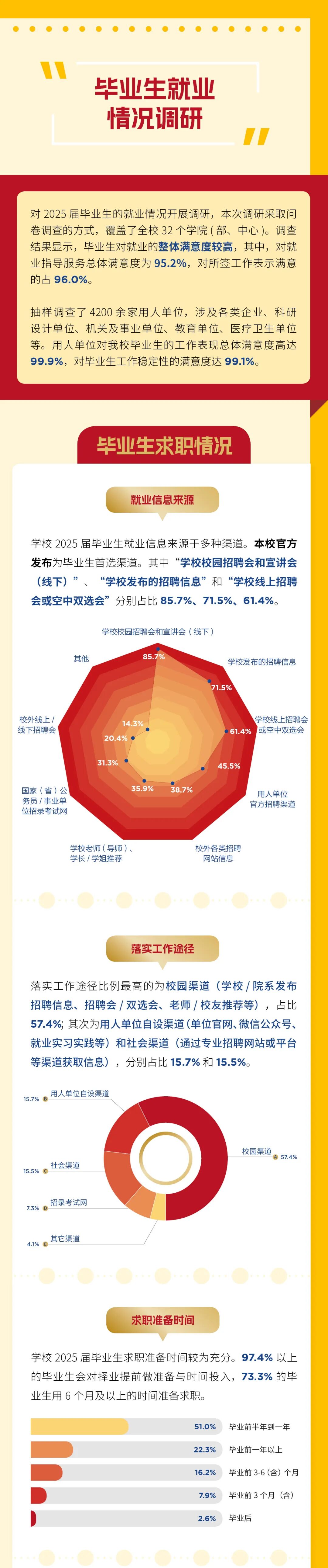 1767949803380562.jpg 西安交大2025届毕业生就业质量报告5.jpg