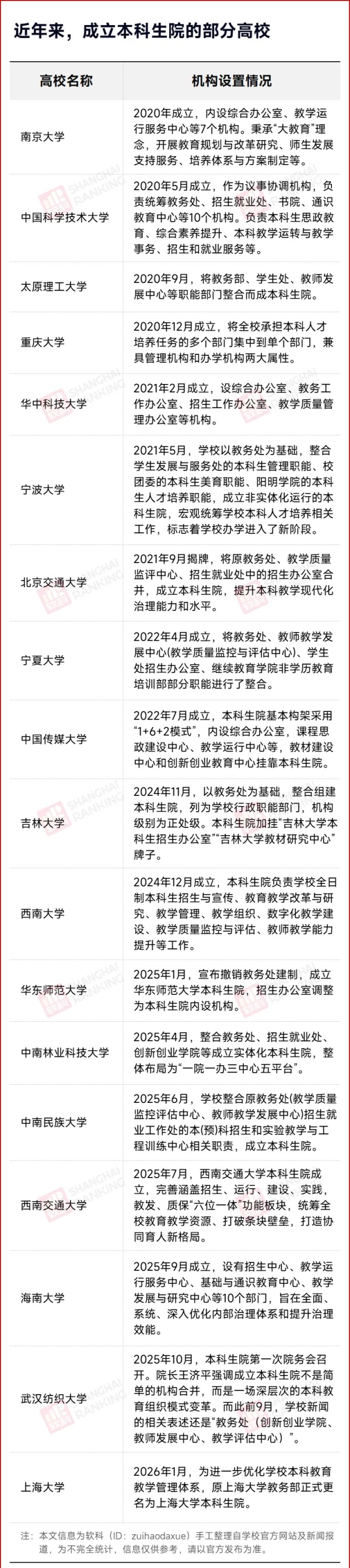 1767950207721116.jpg 官宣!211大学,教务处没了!2_副本.jpg