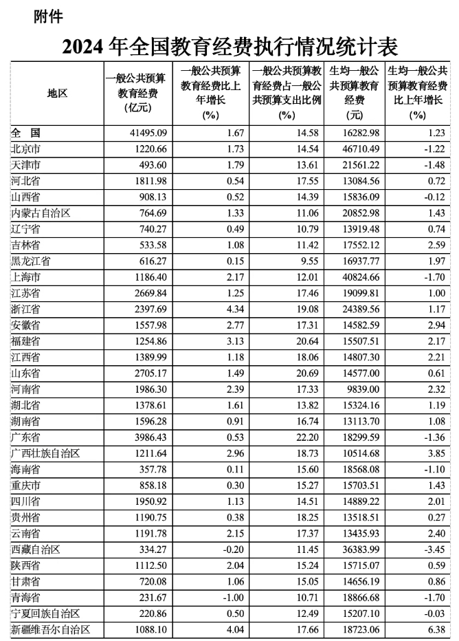 1768181595463403.png 68899.24亿元!2024年全国教育经费执行情况统计公告发布.png