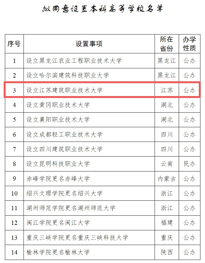 教育部公示，江苏拟新增一所公办本科大学.png