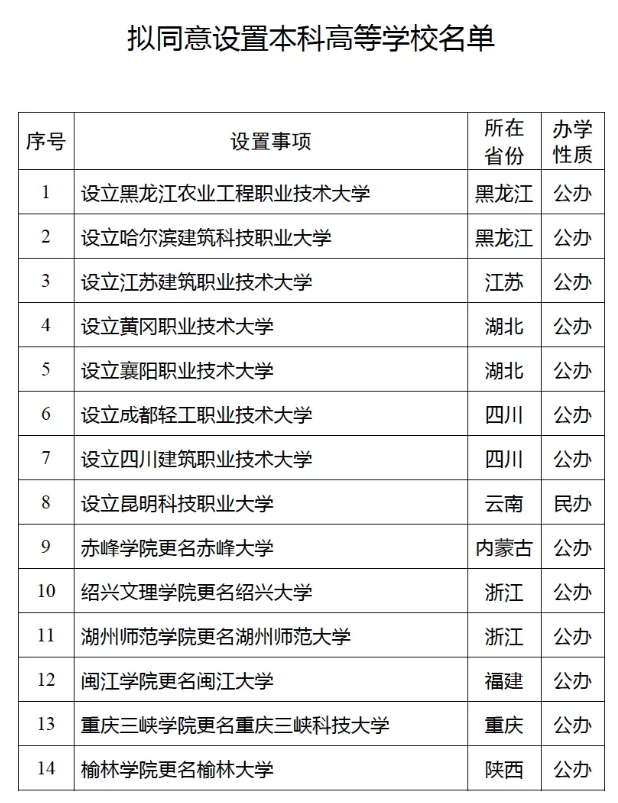 教育部拟同意！6所高校，更名大学.png