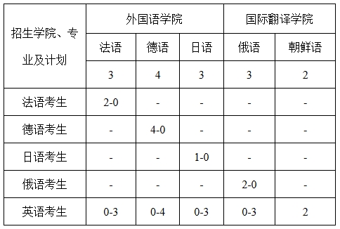 1768273002445077.png 中山大学2026年外语类保送生招生简章1.png
