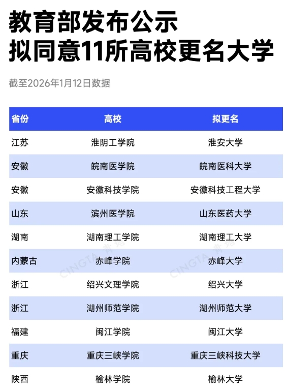 1768353819286110.png 教育部公示!11所高校,拟更名大学.png