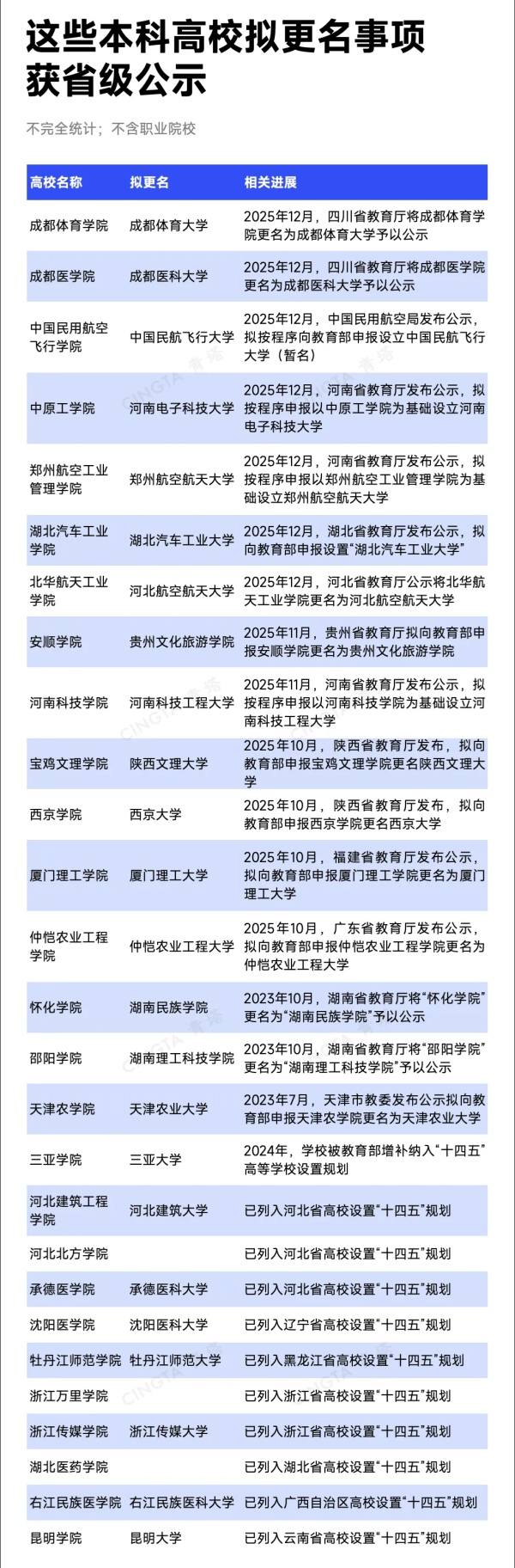 1768353851712735.jpg 教育部公示!11所高校,拟更名大学2_副本.jpg