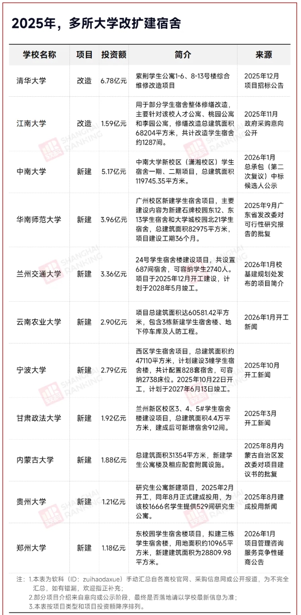 1768371263882734.png 官方明确:本科宿舍4人间,硕士2人间!3.png