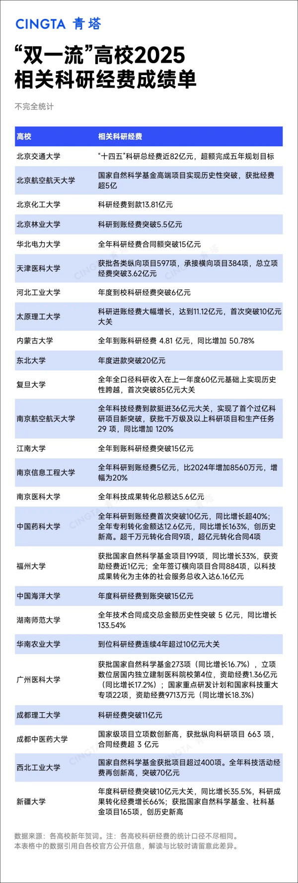 1768439673996604.jpg “双一流”高校2025科研经费,出炉!2_副本.jpg