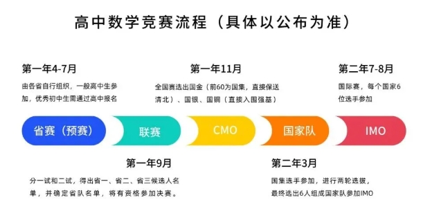 数学奥林匹克竞赛选拔流程介绍2.png