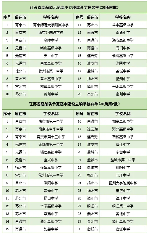 重磅！江苏省五星高中名单出炉！南京、苏州各6校入围......2.png