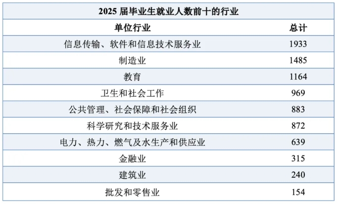 华中科技大学2025届毕业生，都去哪儿了？2.png
